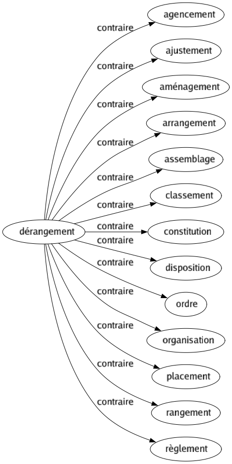 Contraire de Dérangement : Agencement Ajustement Aménagement Arrangement Assemblage Classement Constitution Disposition Ordre Organisation Placement Rangement Règlement 