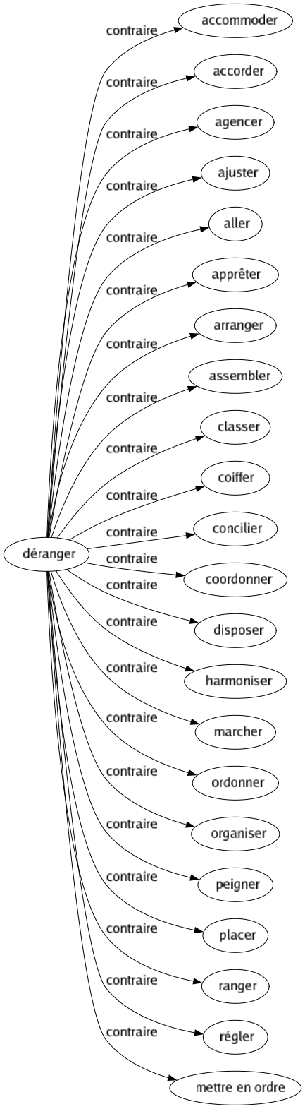 Contraire de Déranger : Accommoder Accorder Agencer Ajuster Aller Apprêter Arranger Assembler Classer Coiffer Concilier Coordonner Disposer Harmoniser Marcher Ordonner Organiser Peigner Placer Ranger Régler Mettre en ordre 