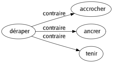 Contraire de Déraper : Accrocher Ancrer Tenir 
