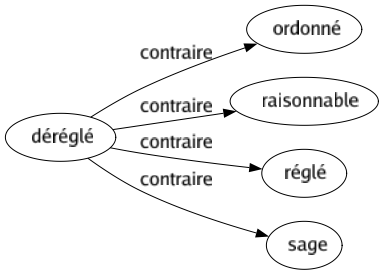Contraire de Déréglé : Ordonné Raisonnable Réglé Sage 