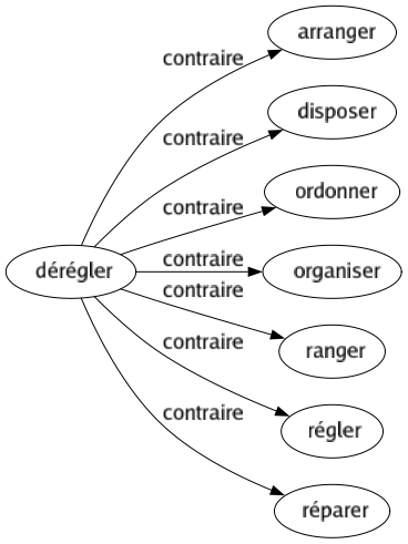 Contraire de Dérégler : Arranger Disposer Ordonner Organiser Ranger Régler Réparer 