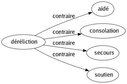 Contraire de Déréliction : Aidé Consolation Secours Soutien 
