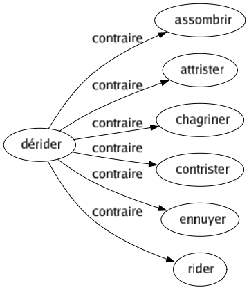 Contraire de Dérider : Assombrir Attrister Chagriner Contrister Ennuyer Rider 