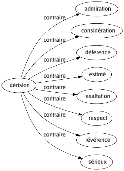 Contraire de Dérision : Admiration Considération Déférence Estimé Exaltation Respect Révérence Sérieux 