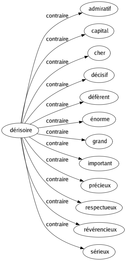 Contraire de Dérisoire : Admiratif Capital Cher Décisif Défèrent Énorme Grand Important Précieux Respectueux Révérencieux Sérieux 