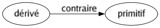 Contraire de Dérivé : Primitif 
