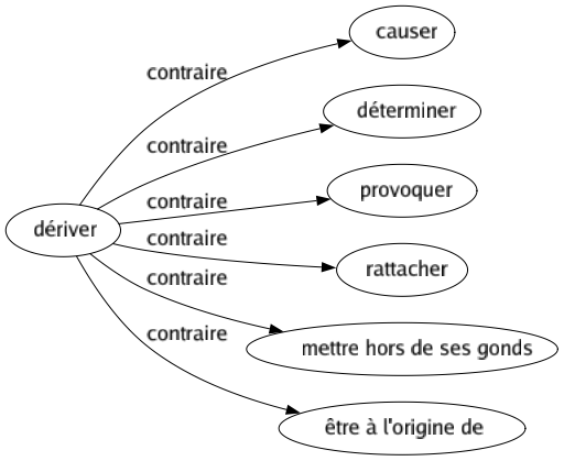 Contraire de Dériver : Causer Déterminer Provoquer Rattacher Mettre hors de ses gonds Être à l'origine de 