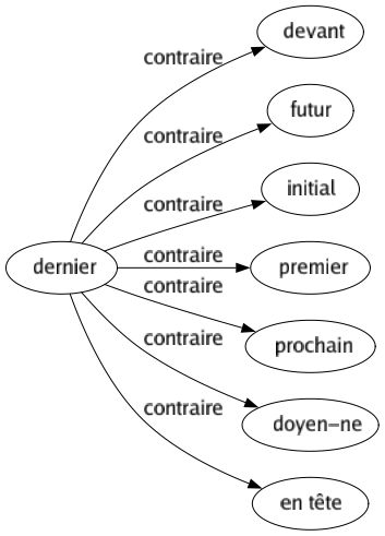 Contraire de Dernier : Devant Futur Initial Premier Prochain Doyen-ne En tête 
