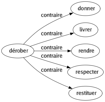 Contraire de Dérober : Donner Livrer Rendre Respecter Restituer 