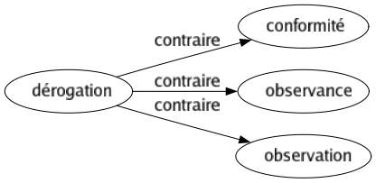 Contraire de Dérogation : Conformité Observance Observation 