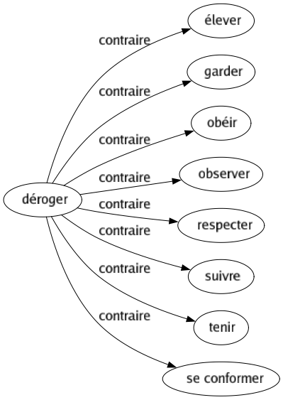 Contraire de Déroger : Élever Garder Obéir Observer Respecter Suivre Tenir Se conformer 