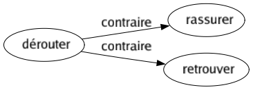 Contraire de Dérouter : Rassurer Retrouver 