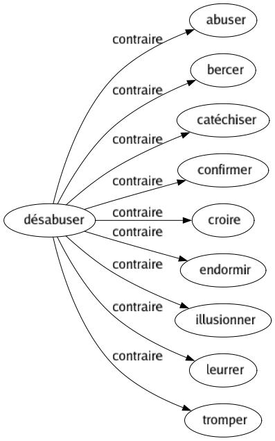 Contraire de Désabuser : Abuser Bercer Catéchiser Confirmer Croire Endormir Illusionner Leurrer Tromper 