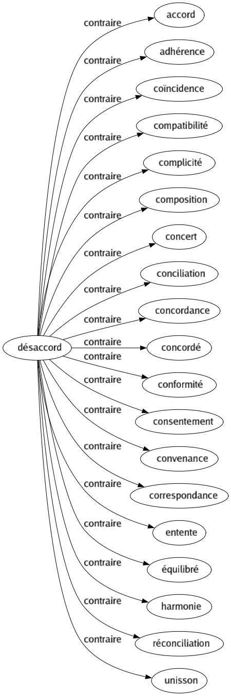 Contraire de Désaccord : Accord Adhérence Coïncidence Compatibilité Complicité Composition Concert Conciliation Concordance Concordé Conformité Consentement Convenance Correspondance Entente Équilibré Harmonie Réconciliation Unisson 