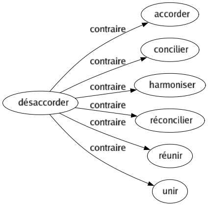 Contraire de Désaccorder : Accorder Concilier Harmoniser Réconcilier Réunir Unir 
