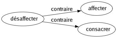 Contraire de Désaffecter : Affecter Consacrer 