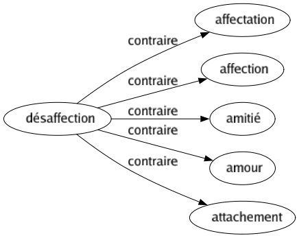 Contraire de Désaffection : Affectation Affection Amitié Amour Attachement 