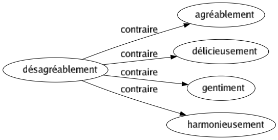 Contraire de Désagréablement : Agréablement Délicieusement Gentiment Harmonieusement 