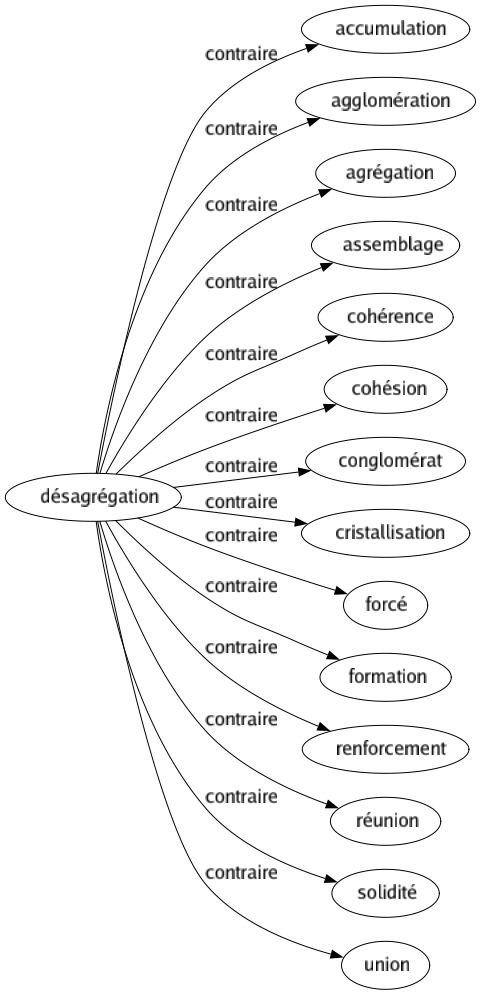 Contraire de Désagrégation : Accumulation Agglomération Agrégation Assemblage Cohérence Cohésion Conglomérat Cristallisation Forcé Formation Renforcement Réunion Solidité Union 