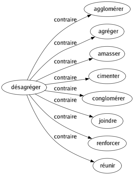 Contraire de Désagréger : Agglomérer Agréger Amasser Cimenter Conglomérer Joindre Renforcer Réunir 