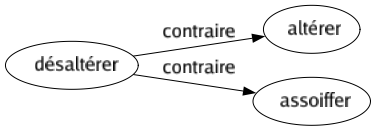 Contraire de Désaltérer : Altérer Assoiffer 