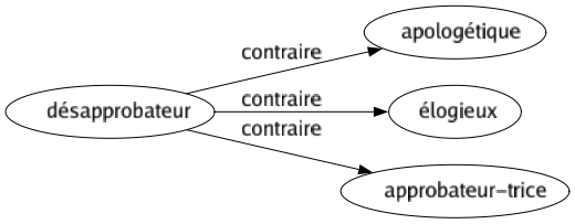 Contraire de Désapprobateur : Apologétique Élogieux Approbateur-trice 