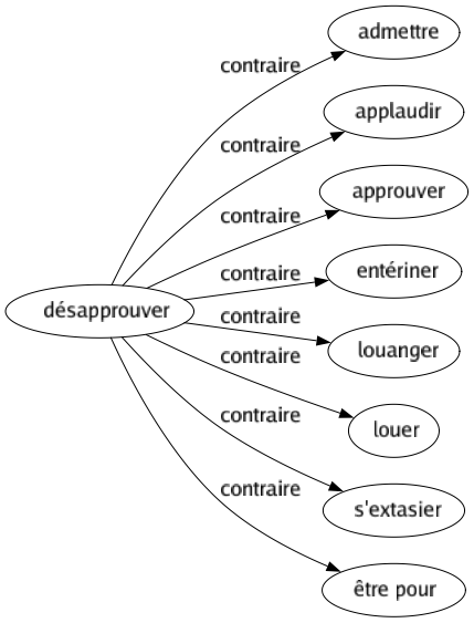 Contraire de Désapprouver : Admettre Applaudir Approuver Entériner Louanger Louer S'extasier Être pour 