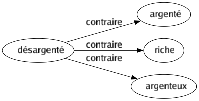 Contraire de Désargenté : Argenté Riche Argenteux 