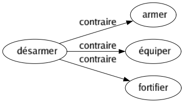 Contraire de Désarmer : Armer Équiper Fortifier 