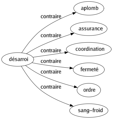 Contraire de Désarroi : Aplomb Assurance Coordination Fermeté Ordre Sang-froid 
