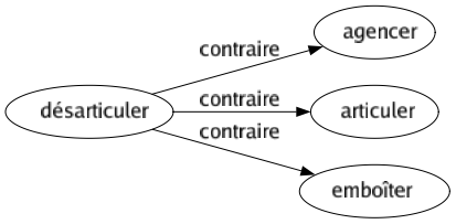 Contraire de Désarticuler : Agencer Articuler Emboîter 