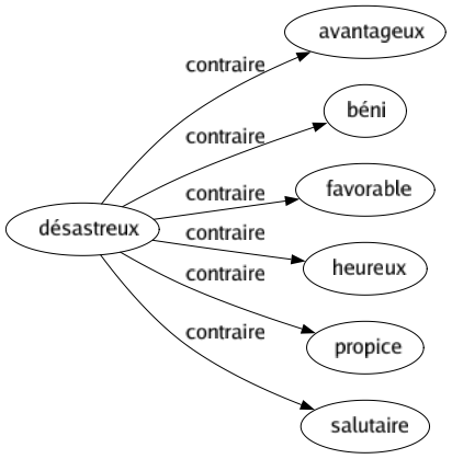 Contraire de Désastreux : Avantageux Béni Favorable Heureux Propice Salutaire 