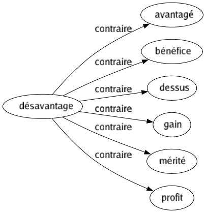 Contraire de Désavantage : Avantagé Bénéfice Dessus Gain Mérité Profit 