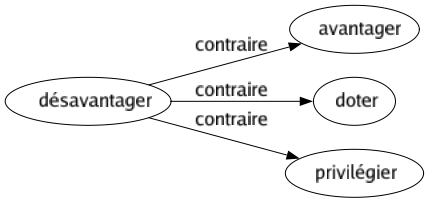 Contraire de Désavantager : Avantager Doter Privilégier 