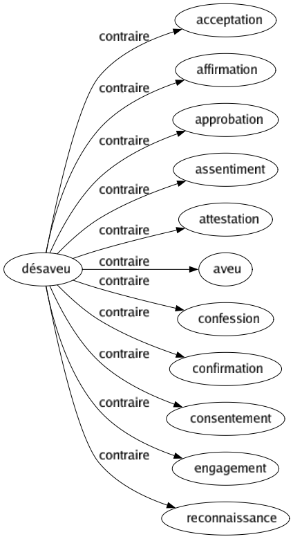 Contraire de Désaveu : Acceptation Affirmation Approbation Assentiment Attestation Aveu Confession Confirmation Consentement Engagement Reconnaissance 
