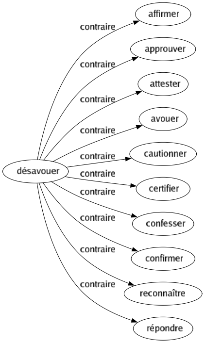 Contraire de Désavouer : Affirmer Approuver Attester Avouer Cautionner Certifier Confesser Confirmer Reconnaître Répondre 