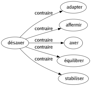 Contraire de Désaxer : Adapter Affermir Axer Équilibrer Stabiliser 