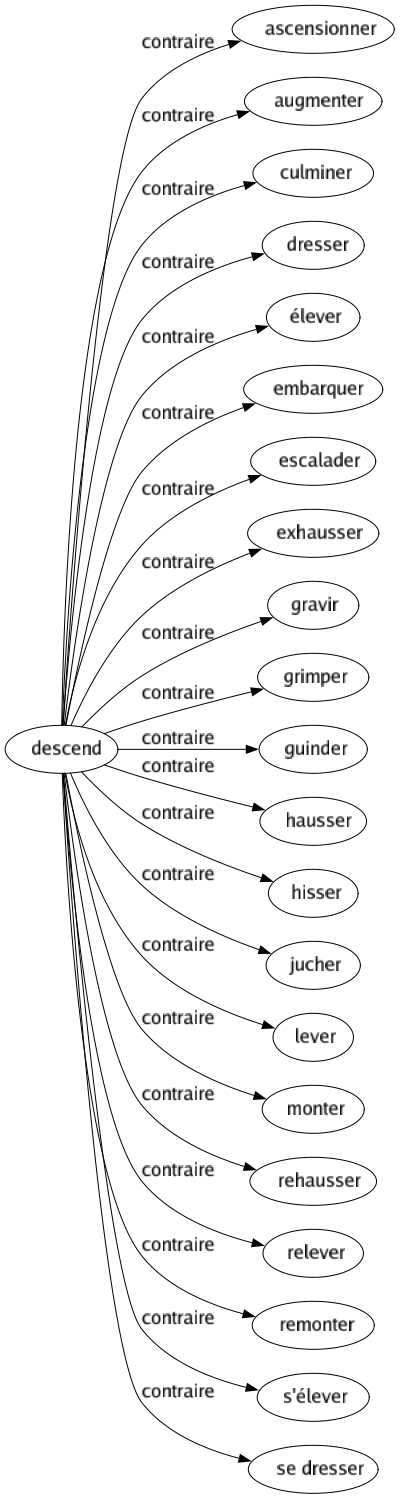 Contraire de Descend : Ascensionner Augmenter Culminer Dresser Élever Embarquer Escalader Exhausser Gravir Grimper Guinder Hausser Hisser Jucher Lever Monter Rehausser Relever Remonter S'élever Se dresser 