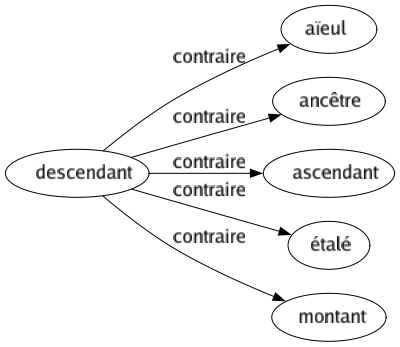 Contraire de Descendant : Aïeul Ancêtre Ascendant Étalé Montant 
