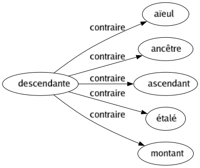 Contraire de Descendante : Aïeul Ancêtre Ascendant Étalé Montant 