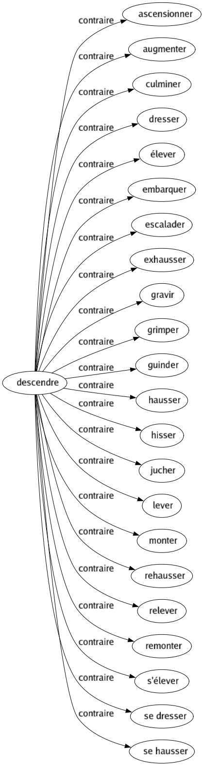 Contraire de Descendre : Ascensionner Augmenter Culminer Dresser Élever Embarquer Escalader Exhausser Gravir Grimper Guinder Hausser Hisser Jucher Lever Monter Rehausser Relever Remonter S'élever Se dresser Se hausser 