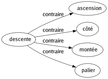 Contraire de Descente : Ascension Côté Montée Palier 