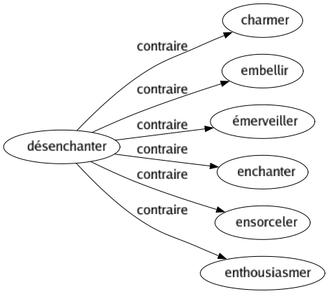 Contraire de Désenchanter : Charmer Embellir Émerveiller Enchanter Ensorceler Enthousiasmer 