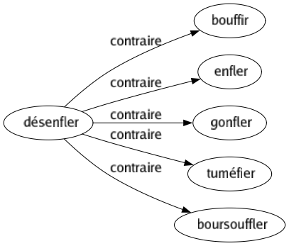 Contraire de Désenfler : Bouffir Enfler Gonfler Tuméfier Boursouffler 