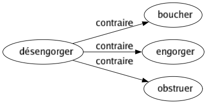 Contraire de Désengorger : Boucher Engorger Obstruer 