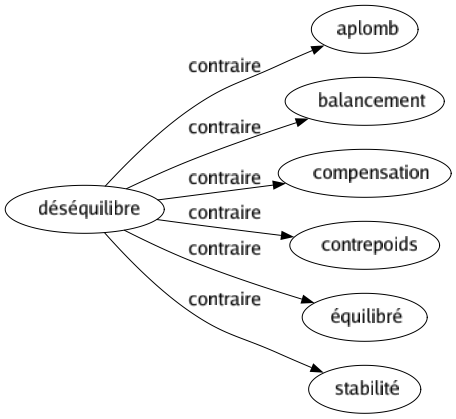 Contraire de Déséquilibre : Aplomb Balancement Compensation Contrepoids Équilibré Stabilité 