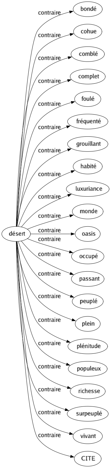 Contraire de Désert : Bondé Cohue Comblé Complet Foulé Fréquenté Grouillant Habité Luxuriance Monde Oasis Occupé Passant Peuplé Plein Plénitude Populeux Richesse Surpeuplé Vivant Cite 