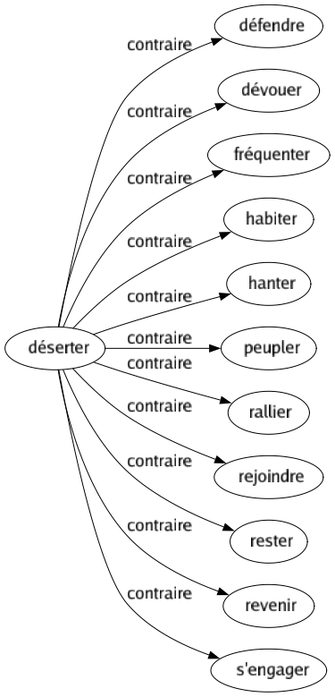 Contraire de Déserter : Défendre Dévouer Fréquenter Habiter Hanter Peupler Rallier Rejoindre Rester Revenir S'engager 
