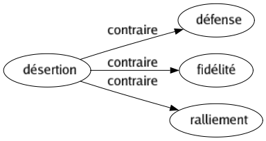 Contraire de Désertion : Défense Fidélité Ralliement 