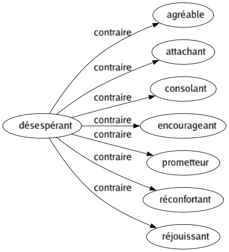 Contraire de Désespérant : Agréable Attachant Consolant Encourageant Prometteur Réconfortant Réjouissant 